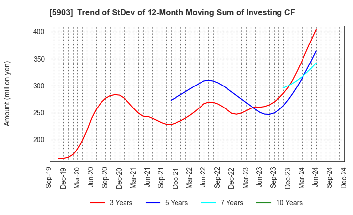 5903 SHINPO CO.,LTD.: Trend of StDev of 12-Month Moving Sum of Investing CF