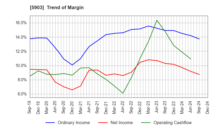 5903 SHINPO CO.,LTD.: Trend of Margin