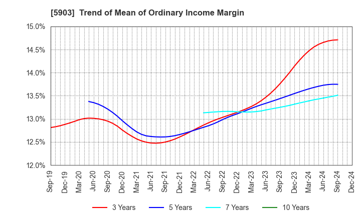 5903 SHINPO CO.,LTD.: Trend of Mean of Ordinary Income Margin