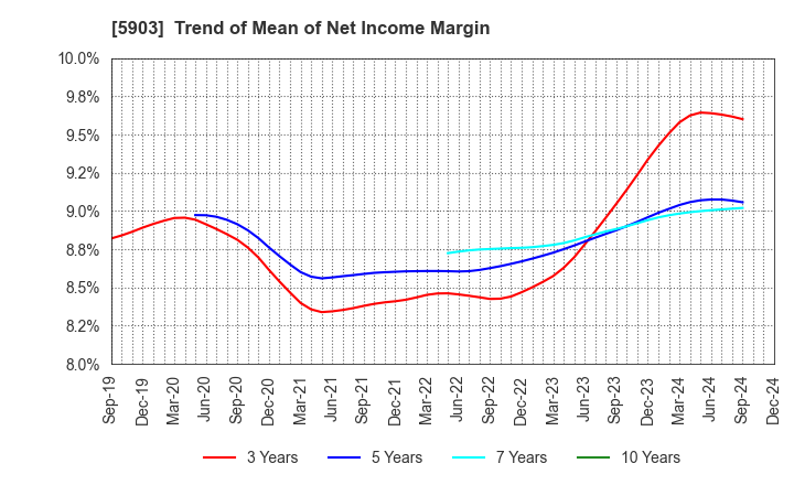 5903 SHINPO CO.,LTD.: Trend of Mean of Net Income Margin