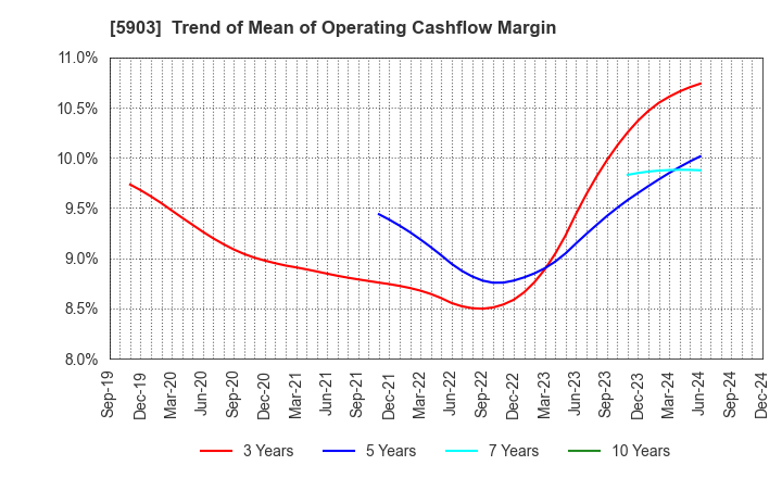 5903 SHINPO CO.,LTD.: Trend of Mean of Operating Cashflow Margin