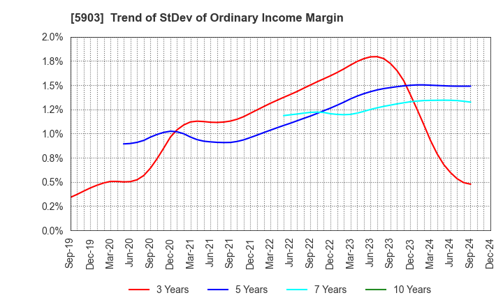 5903 SHINPO CO.,LTD.: Trend of StDev of Ordinary Income Margin