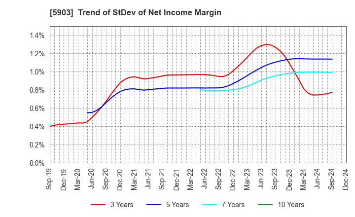 5903 SHINPO CO.,LTD.: Trend of StDev of Net Income Margin