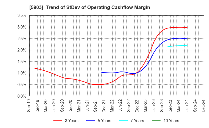 5903 SHINPO CO.,LTD.: Trend of StDev of Operating Cashflow Margin