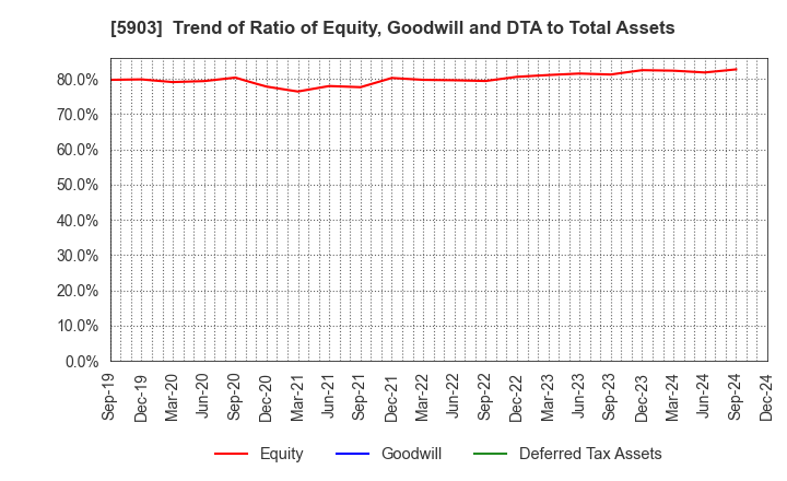 5903 SHINPO CO.,LTD.: Trend of Ratio of Equity, Goodwill and DTA to Total Assets