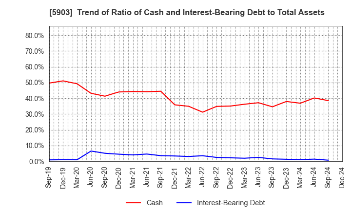 5903 SHINPO CO.,LTD.: Trend of Ratio of Cash and Interest-Bearing Debt to Total Assets