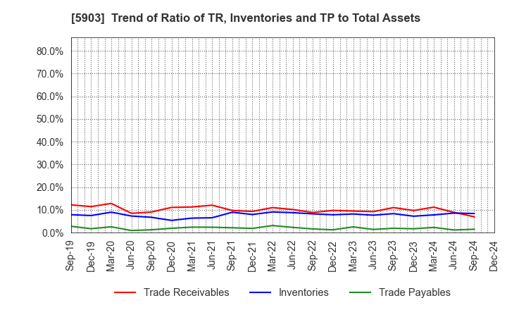 5903 SHINPO CO.,LTD.: Trend of Ratio of TR, Inventories and TP to Total Assets