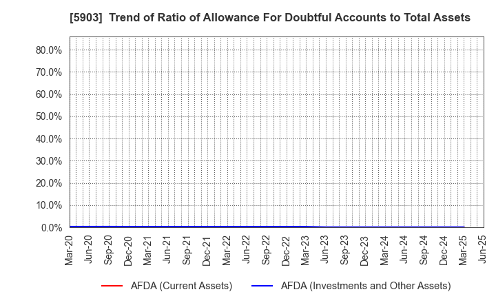 5903 SHINPO CO.,LTD.: Trend of Ratio of Allowance For Doubtful Accounts to Total Assets