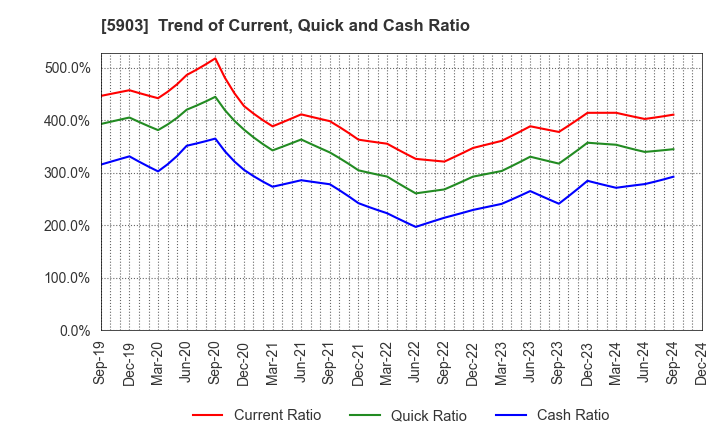 5903 SHINPO CO.,LTD.: Trend of Current, Quick and Cash Ratio