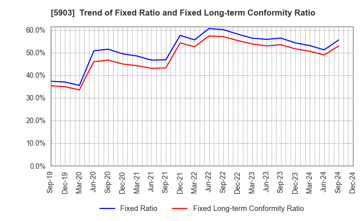 5903 SHINPO CO.,LTD.: Trend of Fixed Ratio and Fixed Long-term Conformity Ratio