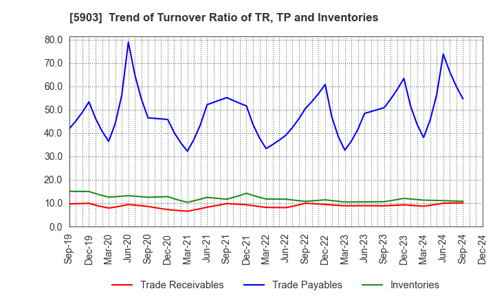 5903 SHINPO CO.,LTD.: Trend of Turnover Ratio of TR, TP and Inventories