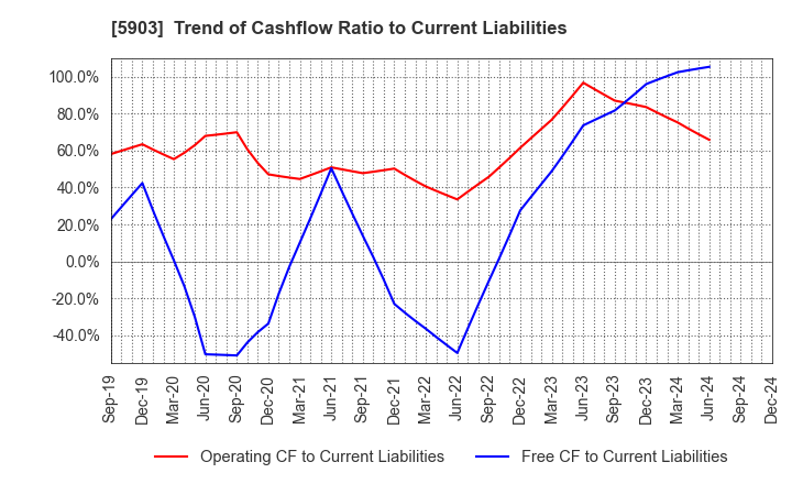 5903 SHINPO CO.,LTD.: Trend of Cashflow Ratio to Current Liabilities