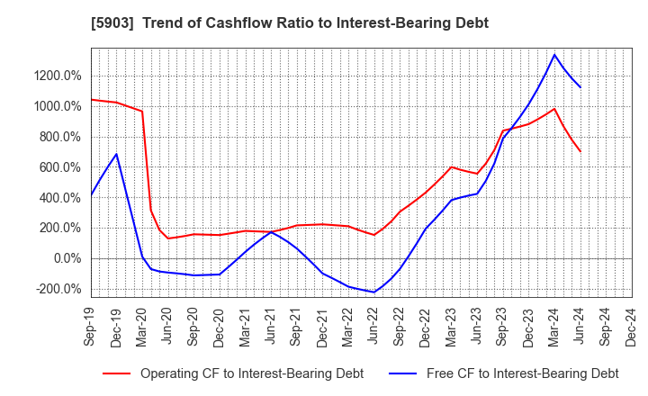 5903 SHINPO CO.,LTD.: Trend of Cashflow Ratio to Interest-Bearing Debt