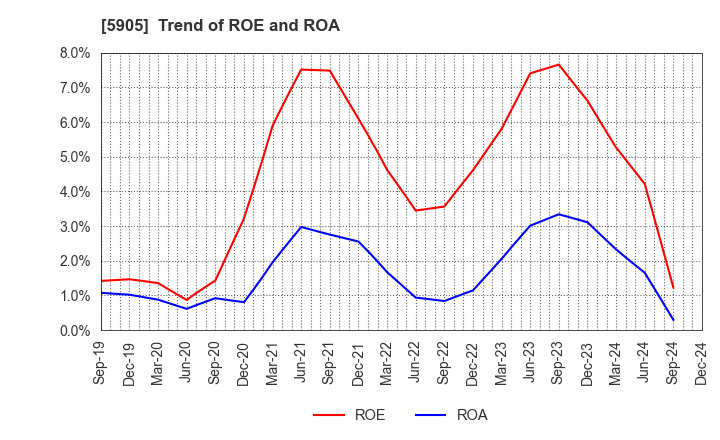 5905 NIHON SEIKAN K.K.: Trend of ROE and ROA