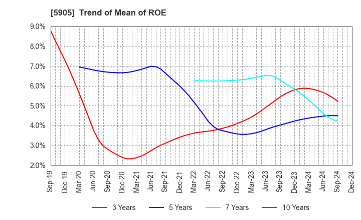 5905 NIHON SEIKAN K.K.: Trend of Mean of ROE