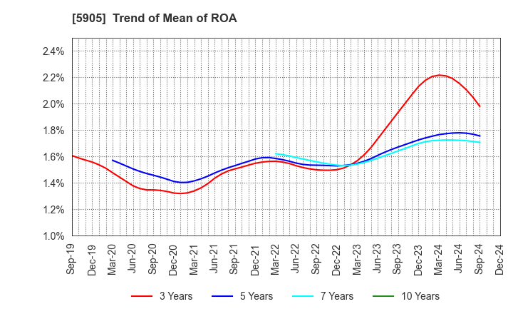 5905 NIHON SEIKAN K.K.: Trend of Mean of ROA