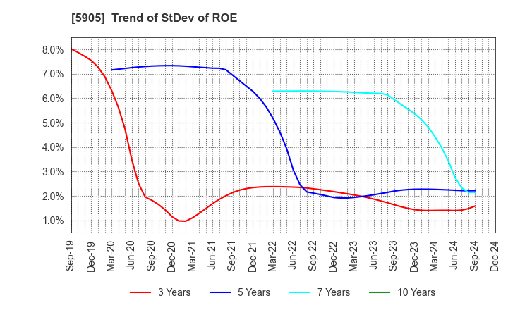 5905 NIHON SEIKAN K.K.: Trend of StDev of ROE