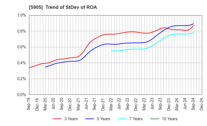 5905 NIHON SEIKAN K.K.: Trend of StDev of ROA