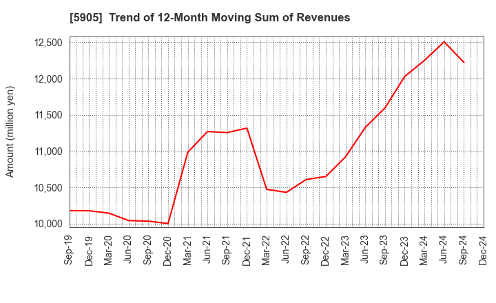 5905 NIHON SEIKAN K.K.: Trend of 12-Month Moving Sum of Revenues