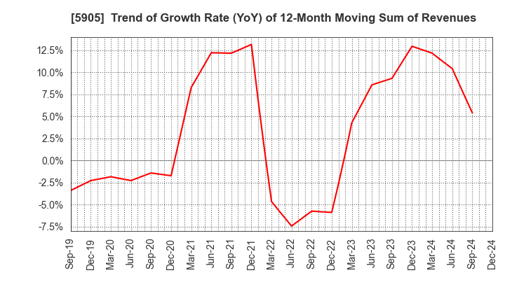 5905 NIHON SEIKAN K.K.: Trend of Growth Rate (YoY) of 12-Month Moving Sum of Revenues