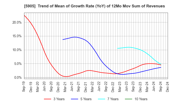 5905 NIHON SEIKAN K.K.: Trend of Mean of Growth Rate (YoY) of 12Mo Mov Sum of Revenues