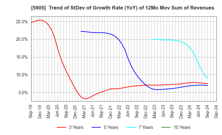 5905 NIHON SEIKAN K.K.: Trend of StDev of Growth Rate (YoY) of 12Mo Mov Sum of Revenues