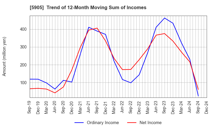 5905 NIHON SEIKAN K.K.: Trend of 12-Month Moving Sum of Incomes