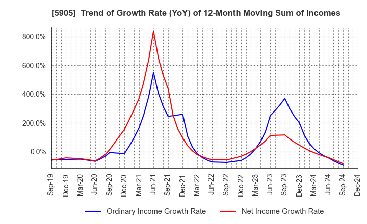 5905 NIHON SEIKAN K.K.: Trend of Growth Rate (YoY) of 12-Month Moving Sum of Incomes