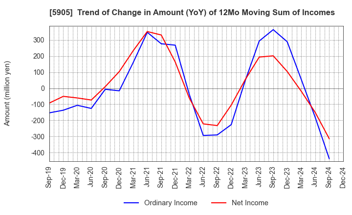 5905 NIHON SEIKAN K.K.: Trend of Change in Amount (YoY) of 12Mo Moving Sum of Incomes