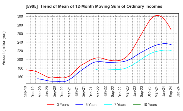 5905 NIHON SEIKAN K.K.: Trend of Mean of 12-Month Moving Sum of Ordinary Incomes