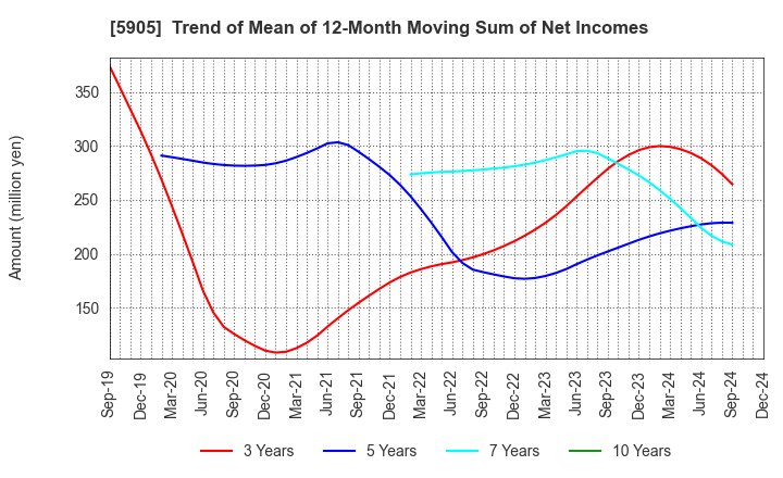 5905 NIHON SEIKAN K.K.: Trend of Mean of 12-Month Moving Sum of Net Incomes