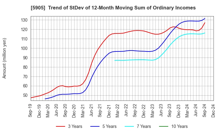 5905 NIHON SEIKAN K.K.: Trend of StDev of 12-Month Moving Sum of Ordinary Incomes