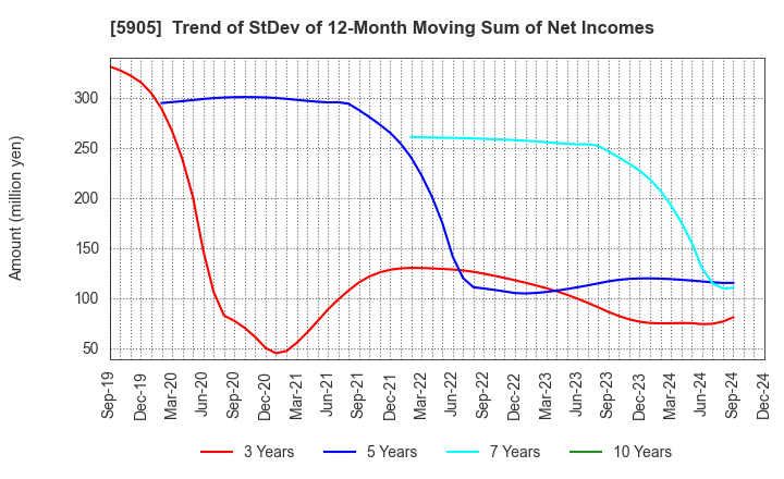 5905 NIHON SEIKAN K.K.: Trend of StDev of 12-Month Moving Sum of Net Incomes