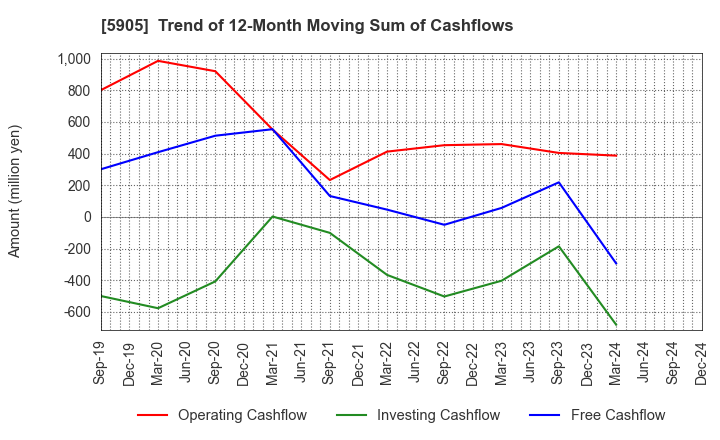 5905 NIHON SEIKAN K.K.: Trend of 12-Month Moving Sum of Cashflows