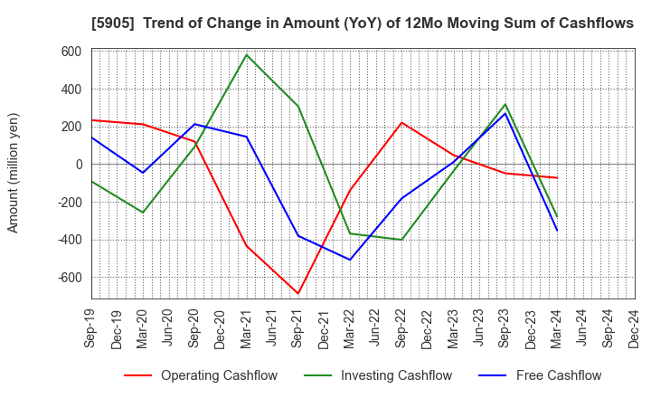 5905 NIHON SEIKAN K.K.: Trend of Change in Amount (YoY) of 12Mo Moving Sum of Cashflows