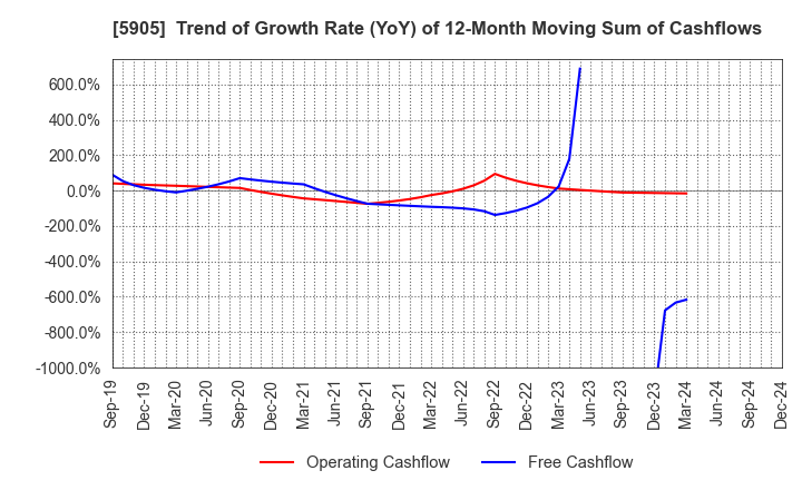 5905 NIHON SEIKAN K.K.: Trend of Growth Rate (YoY) of 12-Month Moving Sum of Cashflows