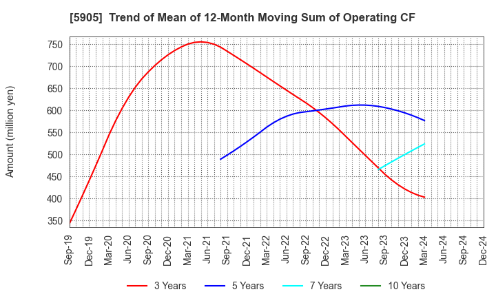 5905 NIHON SEIKAN K.K.: Trend of Mean of 12-Month Moving Sum of Operating CF