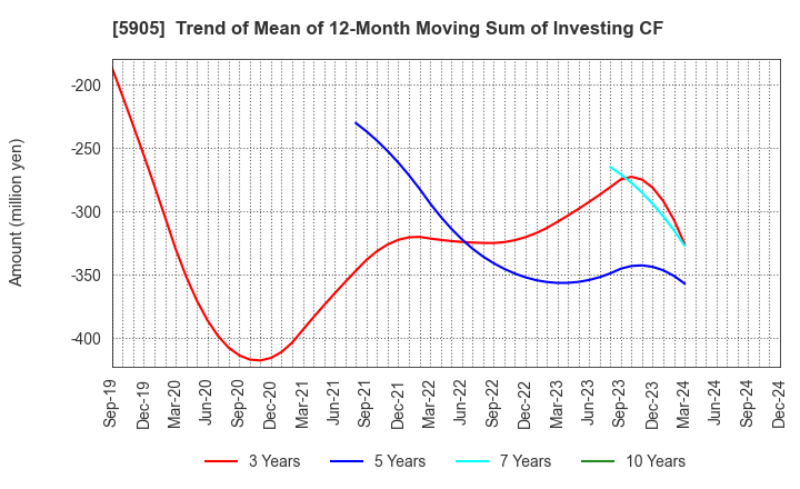 5905 NIHON SEIKAN K.K.: Trend of Mean of 12-Month Moving Sum of Investing CF