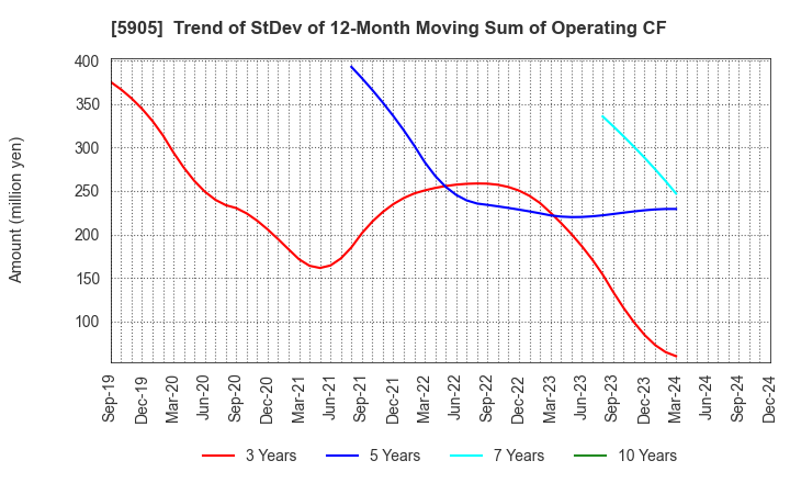 5905 NIHON SEIKAN K.K.: Trend of StDev of 12-Month Moving Sum of Operating CF