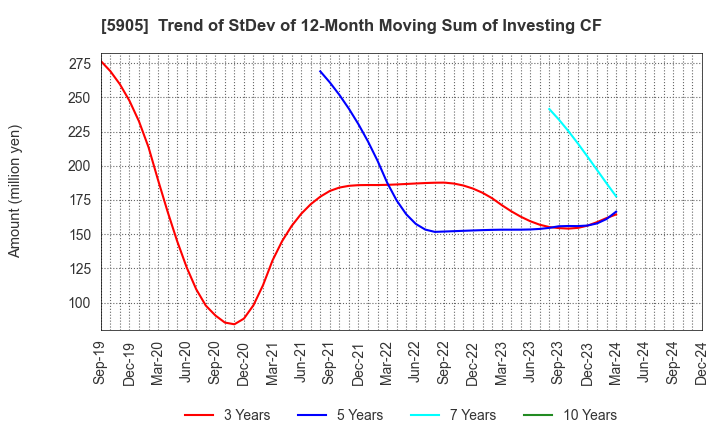 5905 NIHON SEIKAN K.K.: Trend of StDev of 12-Month Moving Sum of Investing CF