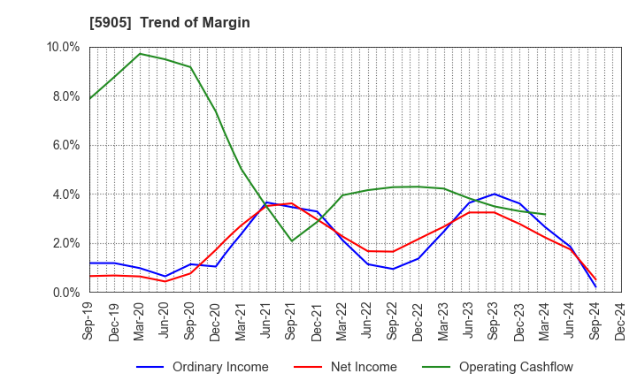 5905 NIHON SEIKAN K.K.: Trend of Margin