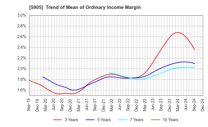 5905 NIHON SEIKAN K.K.: Trend of Mean of Ordinary Income Margin