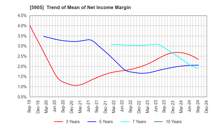 5905 NIHON SEIKAN K.K.: Trend of Mean of Net Income Margin