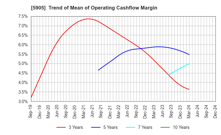 5905 NIHON SEIKAN K.K.: Trend of Mean of Operating Cashflow Margin