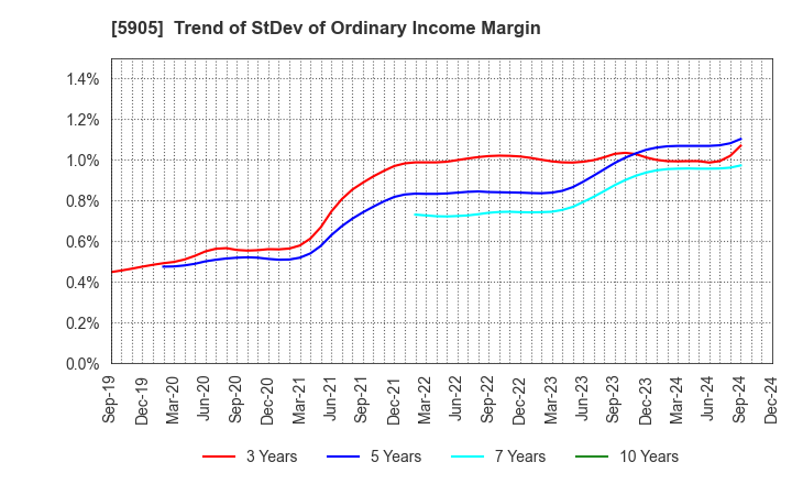 5905 NIHON SEIKAN K.K.: Trend of StDev of Ordinary Income Margin