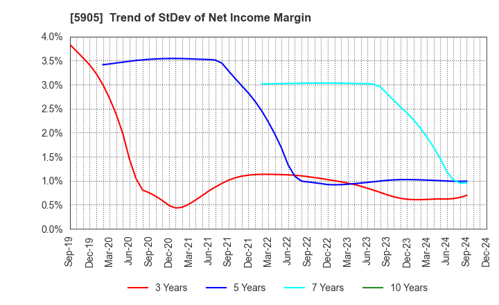 5905 NIHON SEIKAN K.K.: Trend of StDev of Net Income Margin