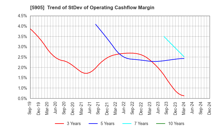 5905 NIHON SEIKAN K.K.: Trend of StDev of Operating Cashflow Margin