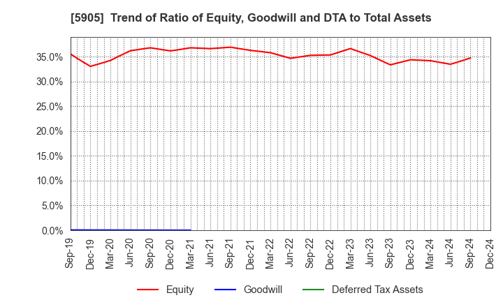 5905 NIHON SEIKAN K.K.: Trend of Ratio of Equity, Goodwill and DTA to Total Assets