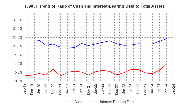 5905 NIHON SEIKAN K.K.: Trend of Ratio of Cash and Interest-Bearing Debt to Total Assets