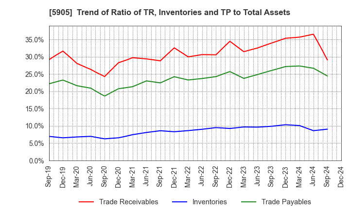 5905 NIHON SEIKAN K.K.: Trend of Ratio of TR, Inventories and TP to Total Assets